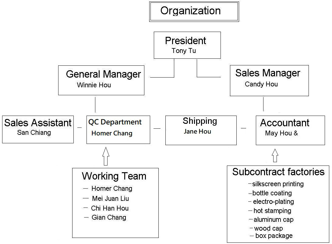 Organisatie